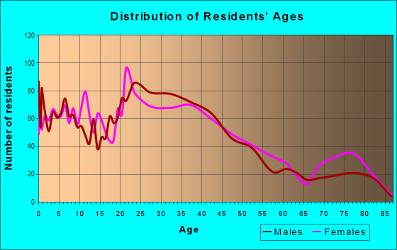 Age and Sex of Residents in Darnall in San Diego, CA