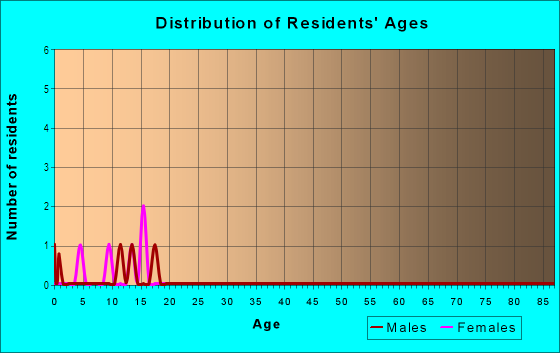 Age and Sex of Residents in Hankins Industrial Park in Toano, VA
