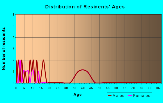 Age and Sex of Residents in Hunter's Creek in Toano, VA