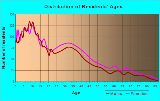 Age and Sex of Residents in Lincoln Park in San Diego, CA