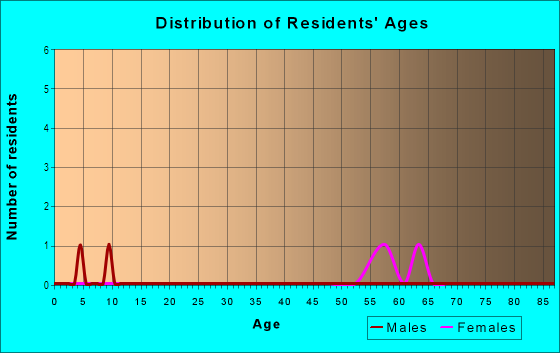Age and Sex of Residents in Norvalia in Williamsburg, VA