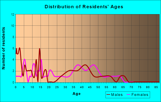 Age and Sex of Residents in Kristiansand in Williamsburg, VA