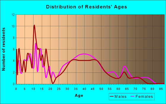 Age and Sex of Residents in Colonial Heritage in Norge, VA