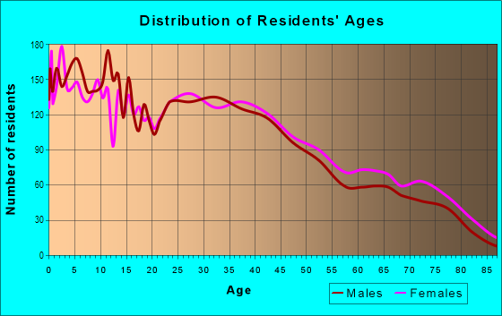 Age and Sex of Residents in Paradise Hills in San Diego, CA