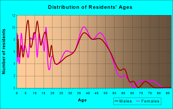 Age and Sex of Residents in Black Mountain Ranch in San Diego, CA