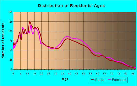 Age and Sex of Residents in Jamacha Lomita in San Diego, CA