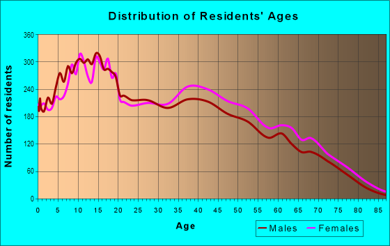 Age and Sex of Residents in Otay Mesa West in San Diego, CA