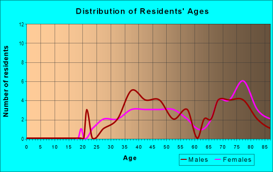 Age and Sex of Residents in Eastern State Hospital in Williamsburg, VA