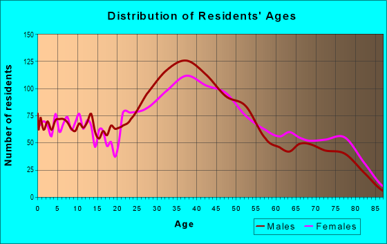 Age and Sex of Residents in Bay Ho in San Diego, CA