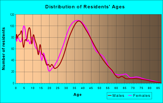 Age and Sex of Residents in Sabre Springs in San Diego, CA