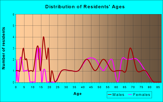 Age and Sex of Residents in Indigo Park in Williamsburg, VA