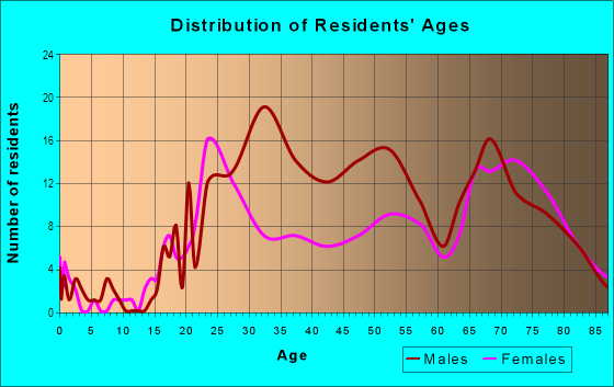 Age and Sex of Residents in Cortez in San Diego, CA