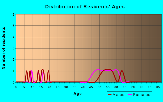 Age and Sex of Residents in Graylin Woods in Williamsburg, VA