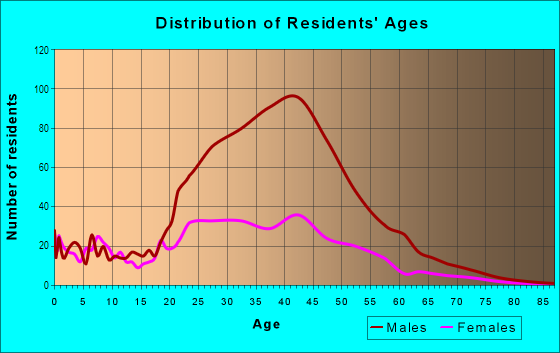 Age and Sex of Residents in East Village in San Diego, CA