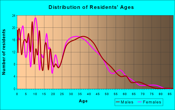 Age and Sex of Residents in Ocean Crest in San Diego, CA