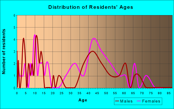 Age and Sex of Residents in Westray Downs in Williamsburg, VA