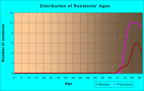 Age and Sex of Residents in Williamsburg Landing in Williamsburg, VA