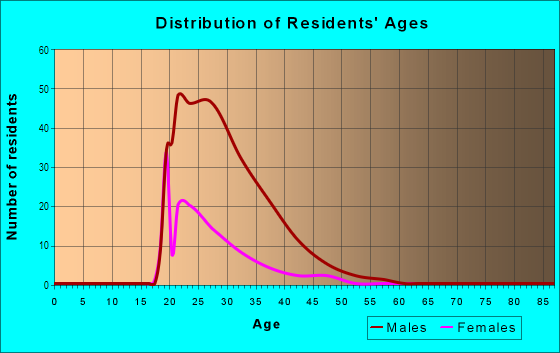 Age and Sex of Residents in Balboa Park in San Diego, CA