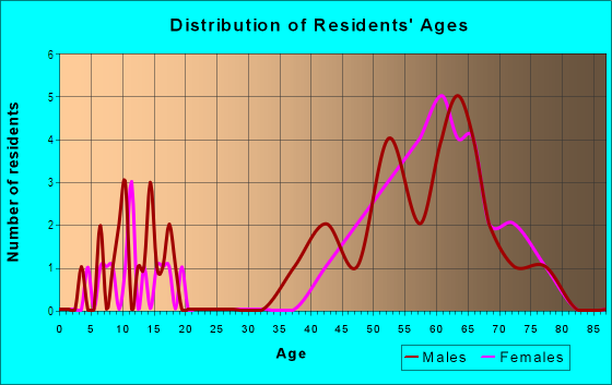 Age and Sex of Residents in Kingspoint in Williamsburg, VA