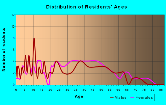 Age and Sex of Residents in Rolling Woods in Williamsburg, VA