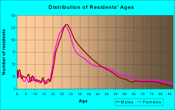 Age and Sex of Residents in Grantville in San Diego, CA