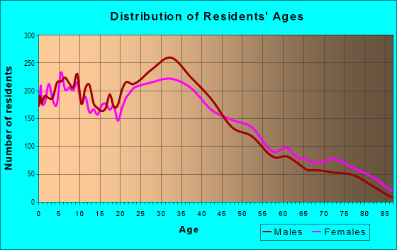 Age and Sex of Residents in Linda Vista in San Diego, CA