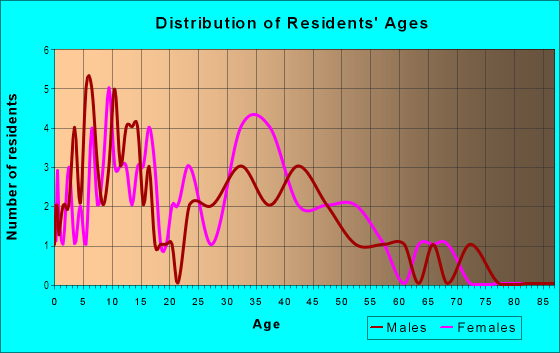 Age and Sex of Residents in Windy Hill Mobile Home Park in Williamsburg, VA