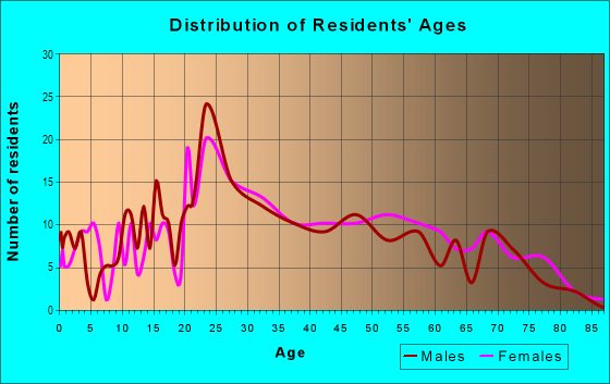 Age and Sex of Residents in Grissom/Highland in Blacksburg, VA