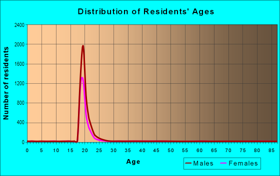 Age and Sex of Residents in University in Blacksburg, VA