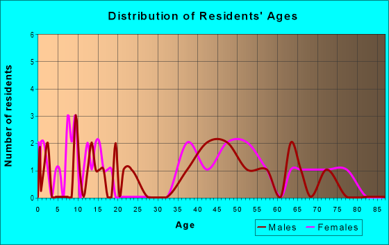 Age and Sex of Residents in Murphy in Blacksburg, VA