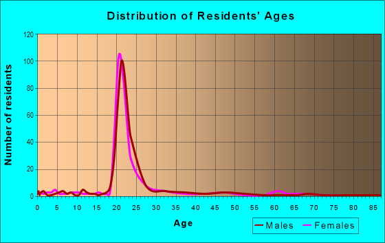 Age and Sex of Residents in Main/Patrick Henry in Blacksburg, VA