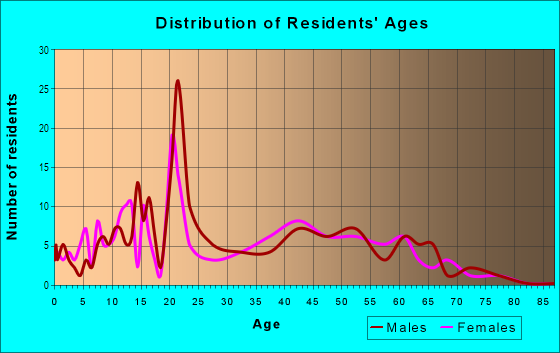 Age and Sex of Residents in Northside Park in Blacksburg, VA