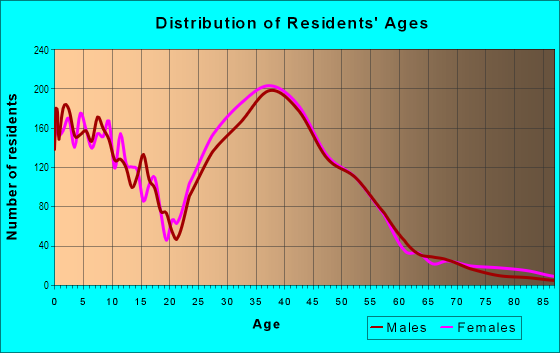 Age and Sex of Residents in Potomac Falls in Sterling, VA