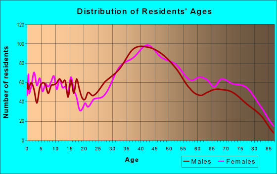 Age and Sex of Residents in Clairemont Mesa West in San Diego, CA
