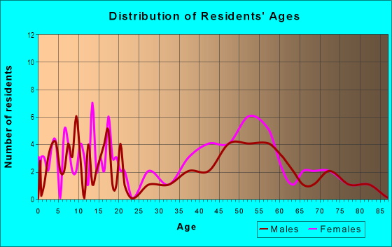 Age and Sex of Residents in Walter Heights in Mc Lean, VA