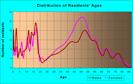 Age and Sex of Residents in Broyhill-Langley Estates in Mc Lean, VA