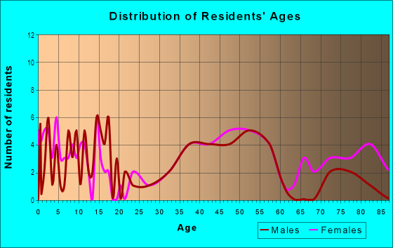 Age and Sex of Residents in Broyhill-McLean Estates in Mc Lean, VA