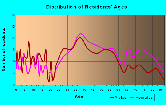 Age and Sex of Residents in West McLean in Mc Lean, VA