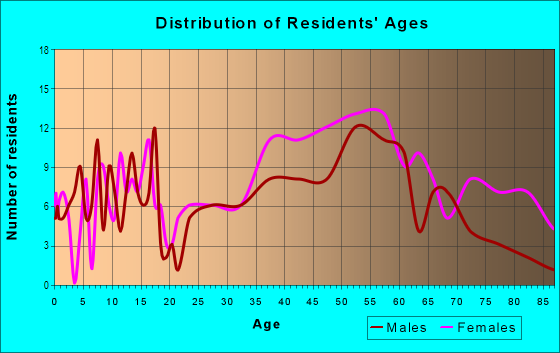 Age and Sex of Residents in Lewinsville in Mc Lean, VA