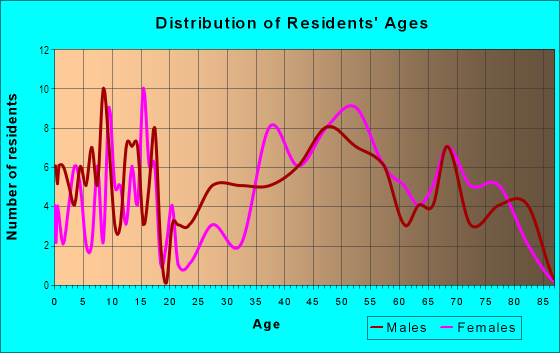 Age and Sex of Residents in Lewinsville Heights in Mc Lean, VA