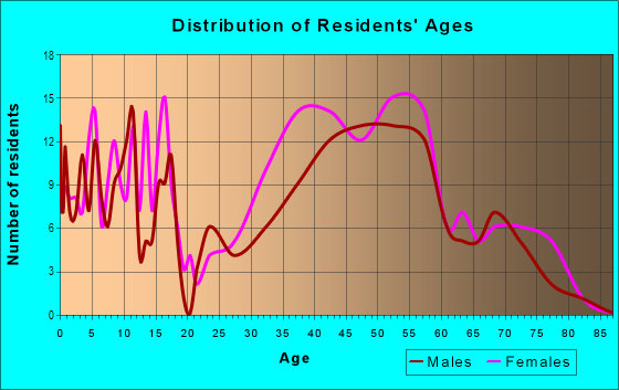 Age and Sex of Residents in Bryn Mawr in Mc Lean, VA