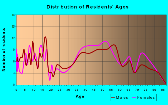 Age and Sex of Residents in McLean Manor in Mc Lean, VA