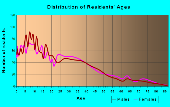 Age and Sex of Residents in Southcrest in San Diego, CA