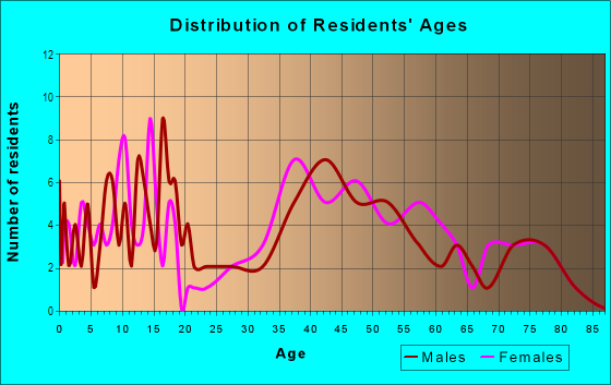 Age and Sex of Residents in Devon Park in Mc Lean, VA