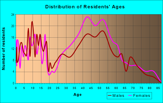 Age and Sex of Residents in Kent Gardens in Falls Church, VA