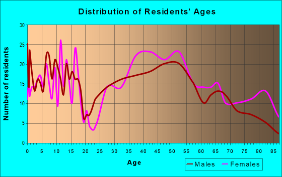 Age and Sex of Residents in Churchill in Falls Church, VA