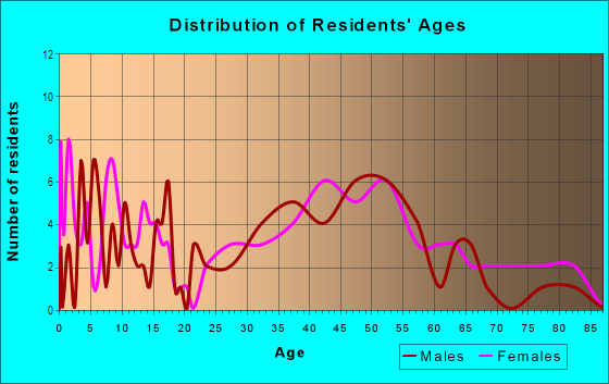 Age and Sex of Residents in Williamsburg Village in Arlington, VA