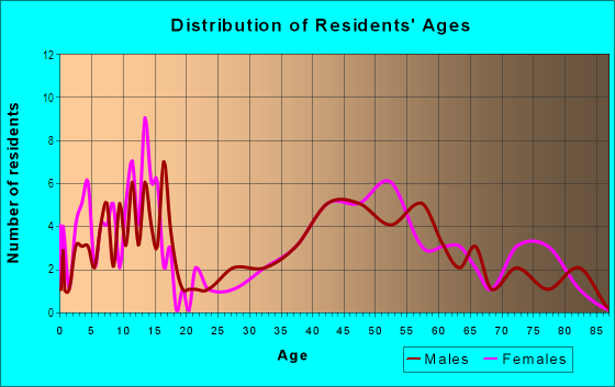 Age and Sex of Residents in Franklin Park in Mc Lean, VA