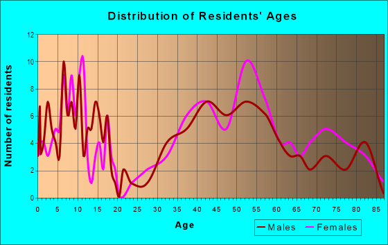 Age and Sex of Residents in Woodland Acres in Arlington, VA