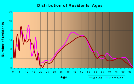 Age and Sex of Residents in Country Club Manor in Arlington, VA